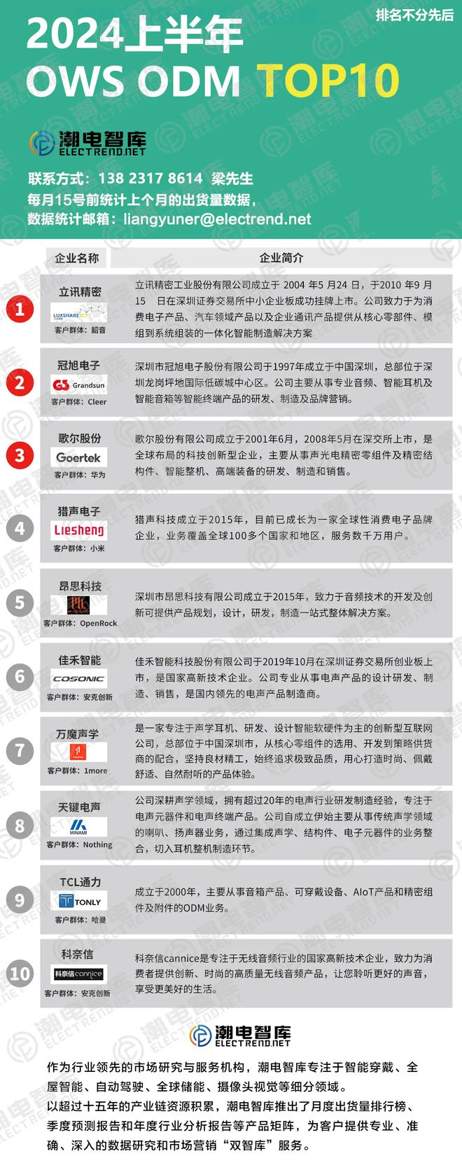 DM TOP10立讯、冠旭和歌尔登榜前三龙八国际娱乐网站2024上半年OWS O