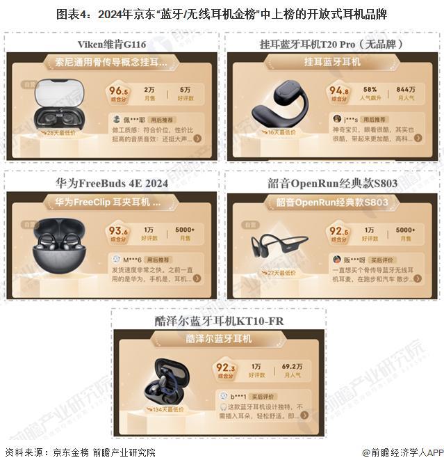 -2029年中国开放式耳机行业竞争及市场集中度Long8国际平台登录入口「前瞻解