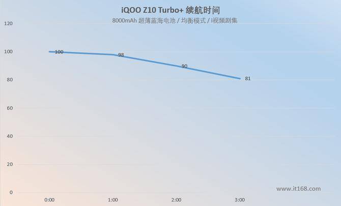续航双王炸 千元同档“杀疯了”此刻具象化iQOO Z10 Turbo+评测：性能(图9)