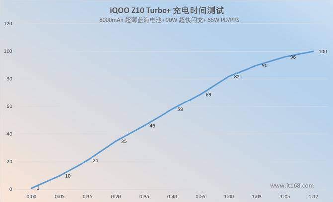 续航双王炸 千元同档“杀疯了”此刻具象化iQOO Z10 Turbo+评测：性能(图10)